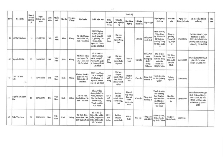 TPHCM công bố danh sách đại biểu trúng cử Hội đồng nhân dân khóa X (nhiệm kỳ 2021 – 2026) ảnh 11