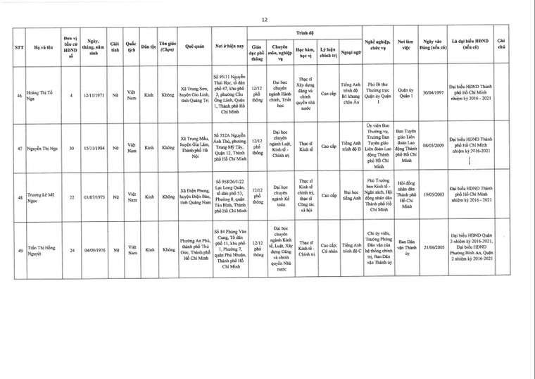 TPHCM công bố danh sách đại biểu trúng cử Hội đồng nhân dân khóa X (nhiệm kỳ 2021 – 2026) ảnh 12