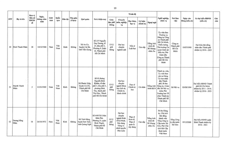 TPHCM công bố danh sách đại biểu trúng cử Hội đồng nhân dân khóa X (nhiệm kỳ 2021 – 2026) ảnh 13
