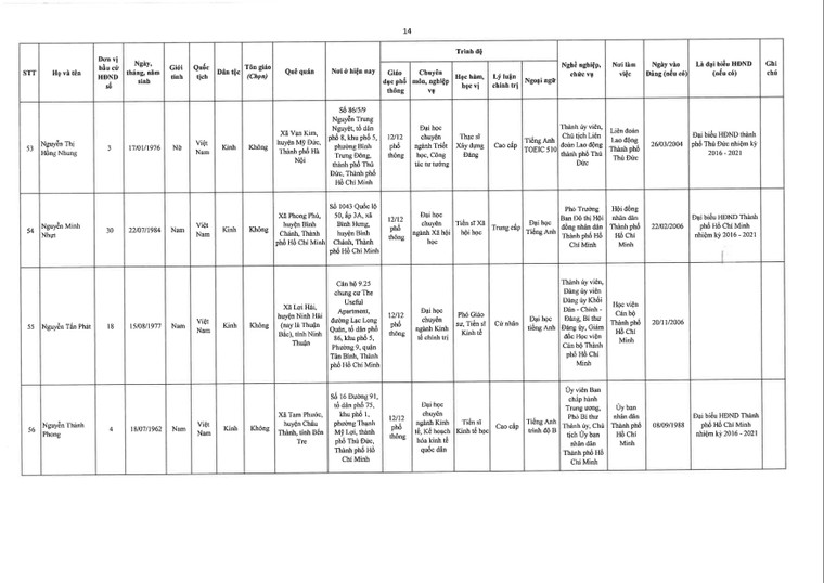 TPHCM công bố danh sách đại biểu trúng cử Hội đồng nhân dân khóa X (nhiệm kỳ 2021 – 2026) ảnh 14