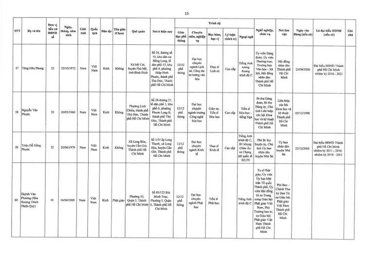 TPHCM công bố danh sách đại biểu trúng cử Hội đồng nhân dân khóa X (nhiệm kỳ 2021 – 2026) ảnh 15