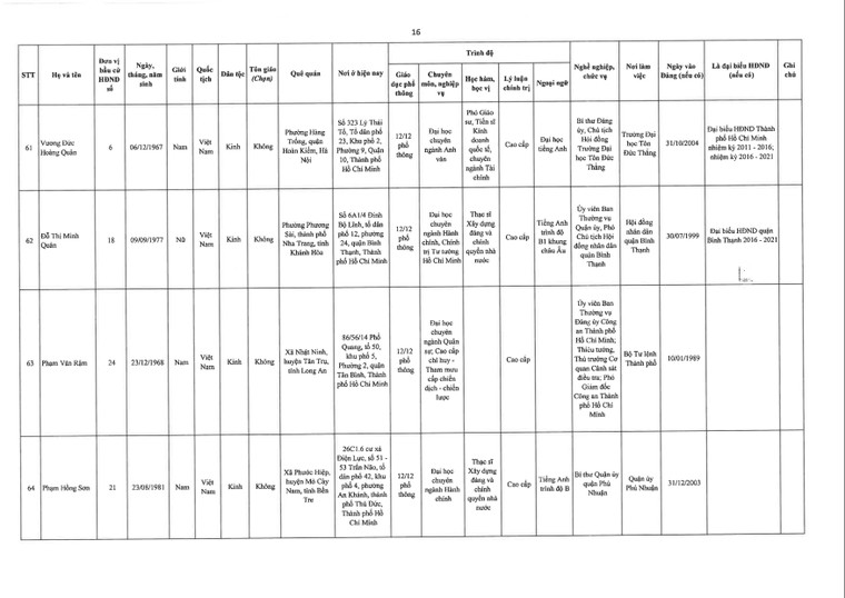 TPHCM công bố danh sách đại biểu trúng cử Hội đồng nhân dân khóa X (nhiệm kỳ 2021 – 2026) ảnh 16