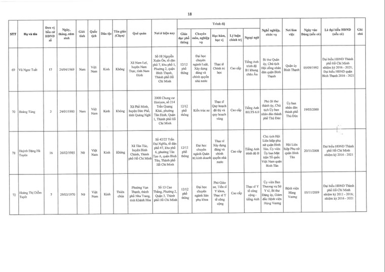 TPHCM công bố danh sách đại biểu trúng cử Hội đồng nhân dân khóa X (nhiệm kỳ 2021 – 2026) ảnh 18