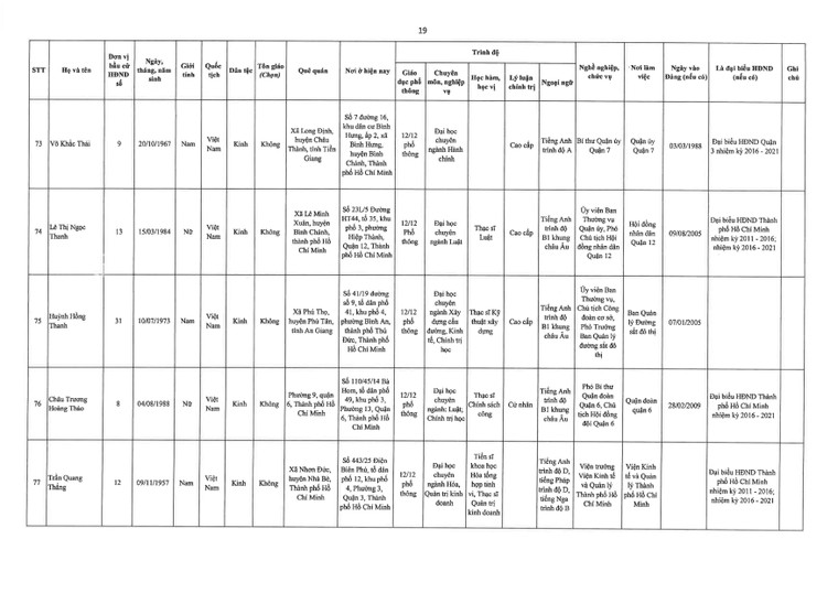 TPHCM công bố danh sách đại biểu trúng cử Hội đồng nhân dân khóa X (nhiệm kỳ 2021 – 2026) ảnh 19