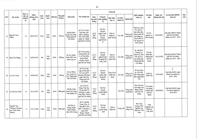 TPHCM công bố danh sách đại biểu trúng cử Hội đồng nhân dân khóa X (nhiệm kỳ 2021 – 2026) ảnh 20