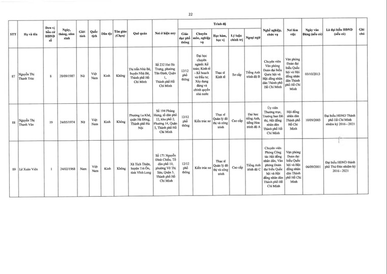 TPHCM công bố danh sách đại biểu trúng cử Hội đồng nhân dân khóa X (nhiệm kỳ 2021 – 2026) ảnh 22