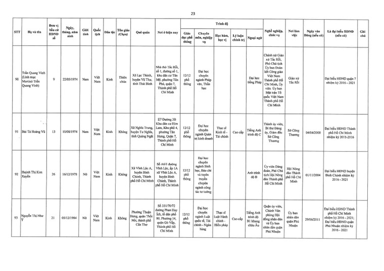 TPHCM công bố danh sách đại biểu trúng cử Hội đồng nhân dân khóa X (nhiệm kỳ 2021 – 2026) ảnh 23