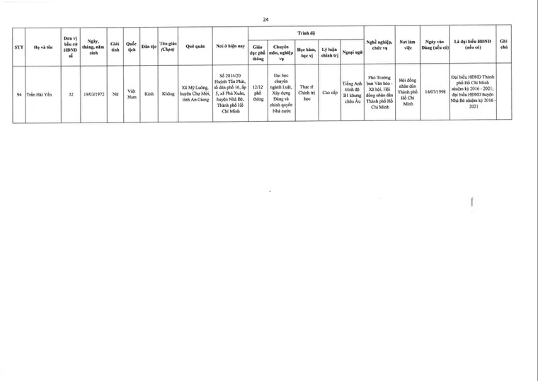 TPHCM công bố danh sách đại biểu trúng cử Hội đồng nhân dân khóa X (nhiệm kỳ 2021 – 2026) ảnh 24