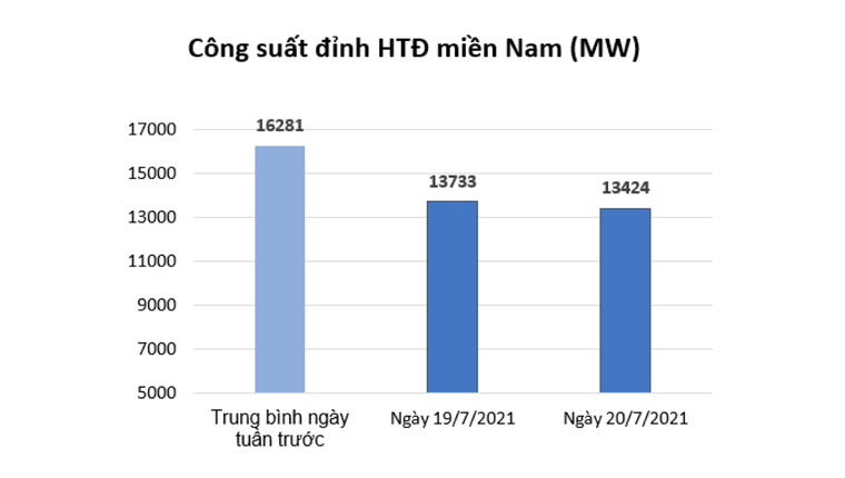 Tiêu thụ điện khu vực miền Nam giảm mạnh sau khi 19 tỉnh thành thực hiện giãn cách theo Chỉ thị 16 ảnh 1