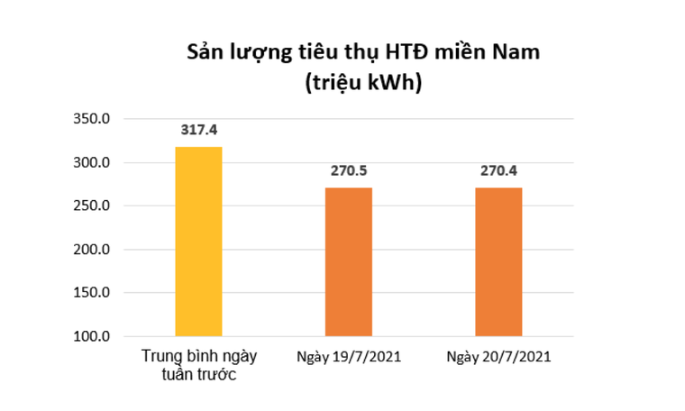 Tiêu thụ điện khu vực miền Nam giảm mạnh sau khi 19 tỉnh thành thực hiện giãn cách theo Chỉ thị 16 ảnh 2