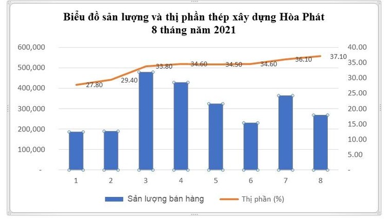 Thị phần thép xây dựng của Tập đoàn Hòa Phát tăng lên 37% ảnh 1
