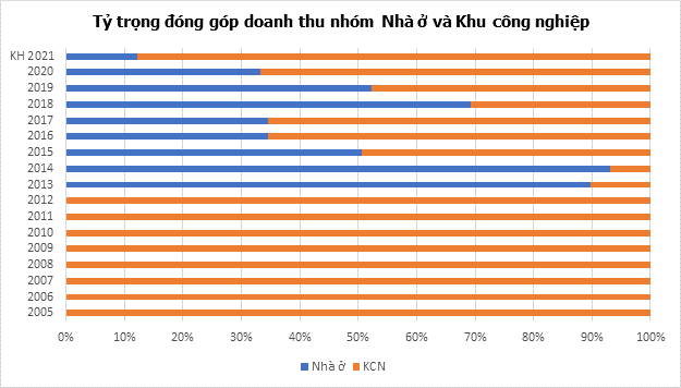 Hành trình 20 năm bền vững với thế trụ BĐS Khu Công nghiệp và Nhà ở ảnh 2