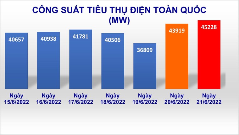 Công suất tiêu thụ điện toàn quốc ở mức cao kỷ lục, EVN khuyến cáo sử dụng điện tiết kiệm ảnh 1