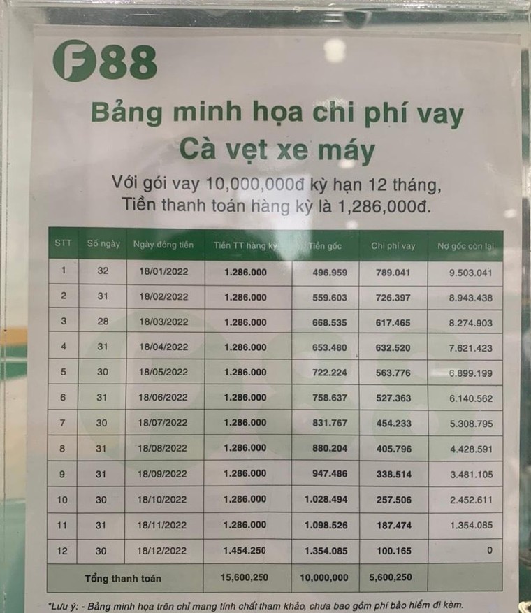 “Vòi bạch tuộc” F88 - Bài 2: Thế giới Di động, Điện máy xanh bắt tay cho vay lãi nặng ảnh 3