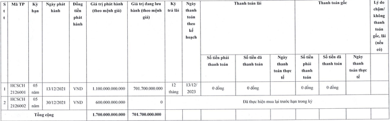 Hoàn Cầu Solar Long An: Huy động 1.700 tỷ đồng trái phiếu cho dự án chưa được cấp phép? ảnh 2