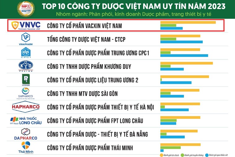 Hệ thống tiêm chủng VNVC được vinh danh trong Top 10 công ty dược Việt Nam uy tín năm 2023 ảnh 1