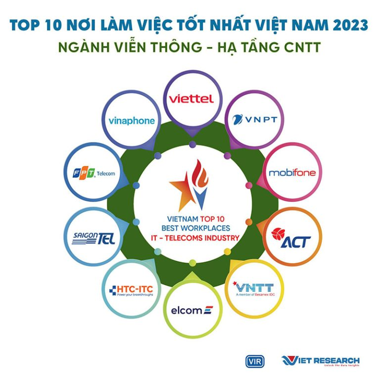 MobiFone vinh danh trong top 10 Nơi làm việc tốt nhất ngành Công nghệ thông tin - Viễn thông 2023 ảnh 1