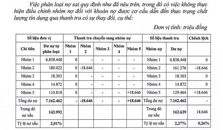 OCB Đồng Nai dính vi phạm khi mua lại trái phiếu doanh nghiệp đã bán ảnh 2