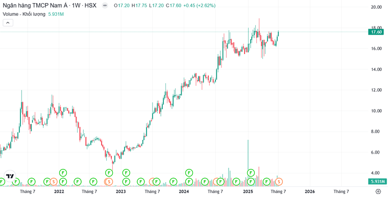 Nam A Bank 6 tháng đầu năm 2025: Quy mô vượt trội, tăng trưởng khả quan ảnh 1