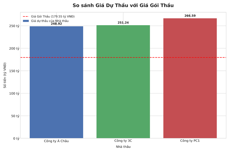 Đấu thầu tại EVNNPT: Hai gói thầu được nâng giá hàng chục tỷ đồng khi đang xét thầu như thế nào? ảnh 1