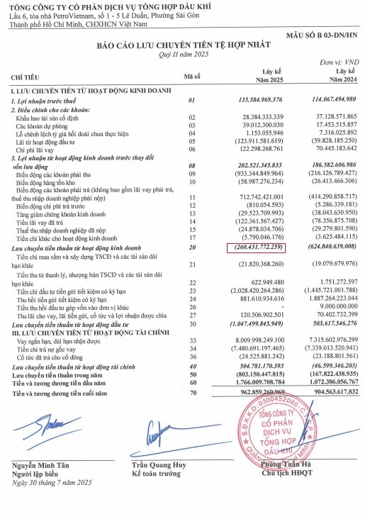 Petrosetco: Lãi tăng 18,1%, nhưng dòng tiền kinh doanh âm hàng trăm tỷ và rủi ro thanh khoản ảnh 2