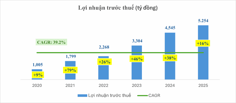 Nam Á Bank tăng trưởng quy mô vượt trội trong năm 2025 ảnh 1