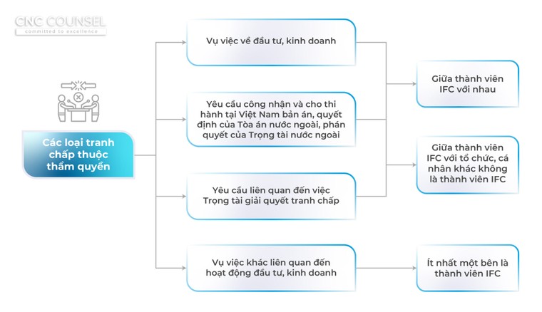 Luật Tòa án Chuyên biệt tại Trung tâm Tài chính Quốc tế 2025 - Bài 2: Từ thẩm quyền xét xử đến cơ chế thi hành án ảnh 1