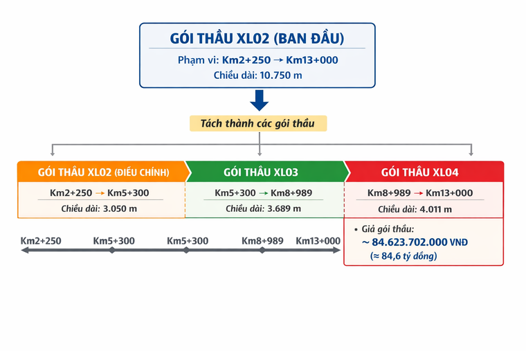 Hạ cốt nền khiến nhà dân cheo leo: Từ đăng tải mời thầu lúc 1h sáng đến sự phi lý sau sửa đổi E-HSMT ảnh 1