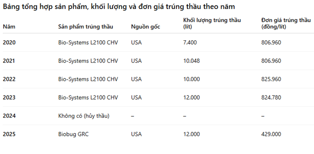 CITENCO và dấu hiệu ‘đội giá’ tại các gói thầu mua chế phẩm xử lý môi trường ảnh 2