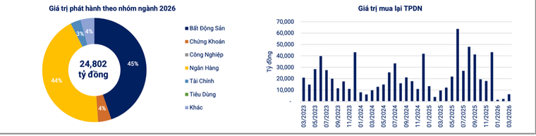 Lượng trái phiếu bất động sản huy động vượt tổng các ngành trong tháng 3/2026 ảnh 1