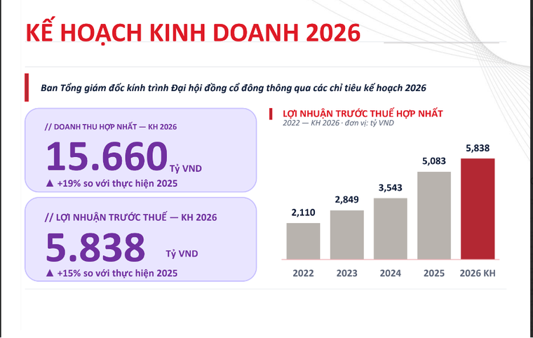 ĐHCĐ: SSI lập kỷ lục lợi nhuận năm 2025, đặt mục tiêu tăng trưởng mạnh trong năm 2026 ảnh 1