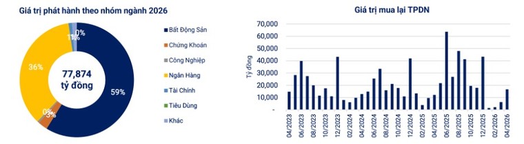 Gần 20.000 tỷ đồng trái phiếu bất động sản được phát hành trong tháng 4/2026 ảnh 1