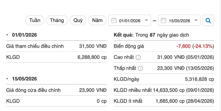 Cổ phiếu KDH biến động ra sao từ đầu năm đến nay? ảnh 1