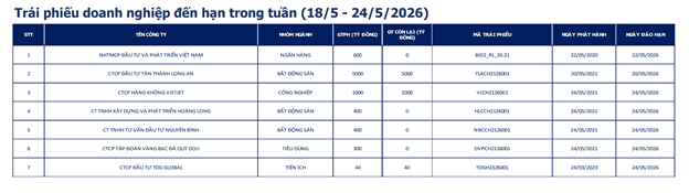 5.800 tỷ đồng trái phiếu bất động sản đến hạn trong tuần ảnh 2