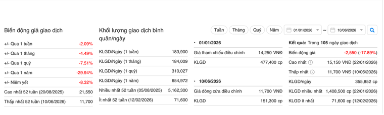 Cổ phiếu AGG mất 18% giá trị chỉ trong nửa năm ảnh 1