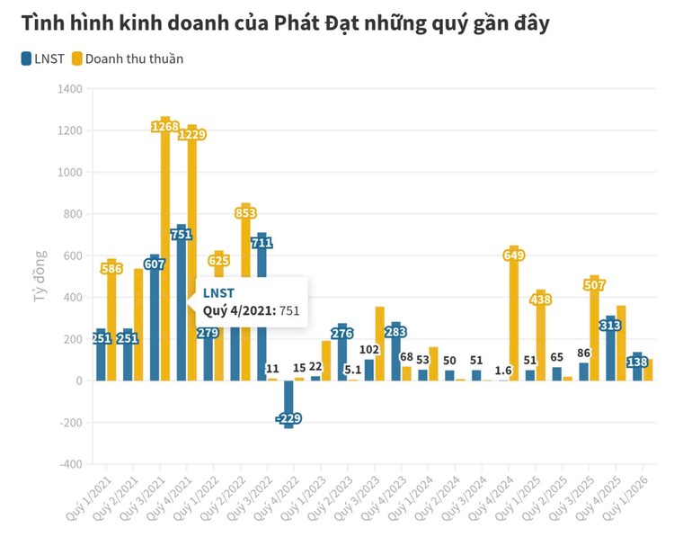 "Gã khổng lồ" Phát Đạt: Tái cấu trúc hay nghệ thuật đòn bẩy tài chính? ảnh 2