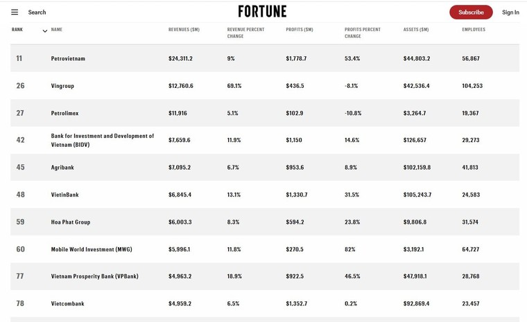 Agribank ba năm liên tiếp góp mặt Top 50 doanh nghiệp lớn nhất Đông Nam Á theo Fortune Southeast Asia 500 ảnh 1