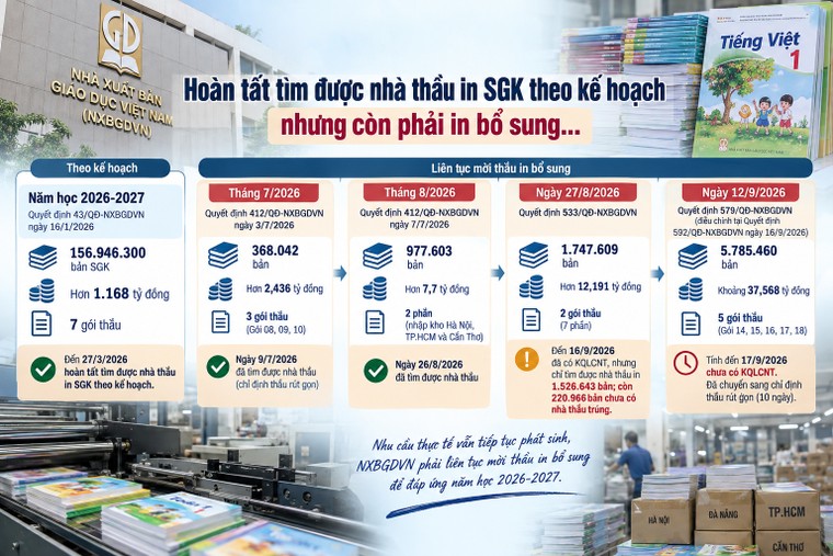 Khi Bộ GD&ĐT nói thiếu gần 4 triệu SGK, thì có hơn 7,7 triệu bản đang ‘chờ’ tìm nhà thầu in bổ sung ảnh 2