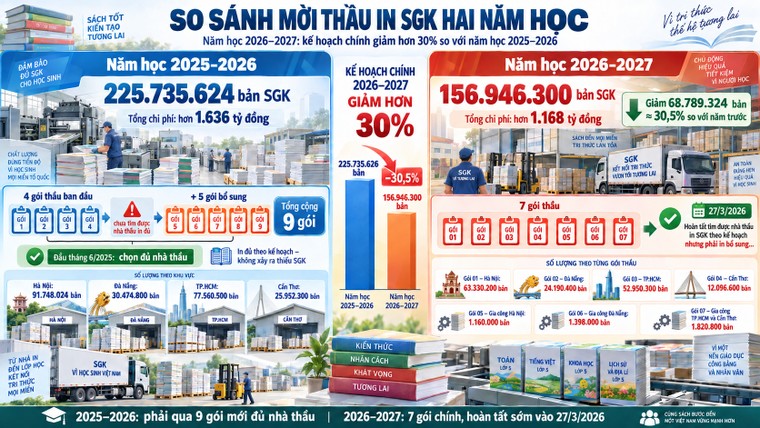 Khi Bộ GD&ĐT nói thiếu gần 4 triệu SGK, thì có hơn 7,7 triệu bản đang ‘chờ’ tìm nhà thầu in bổ sung ảnh 1