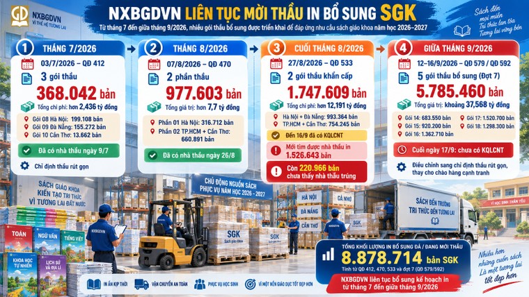 Khi Bộ GD&ĐT nói thiếu gần 4 triệu SGK, thì có hơn 7,7 triệu bản đang ‘chờ’ tìm nhà thầu in bổ sung ảnh 3