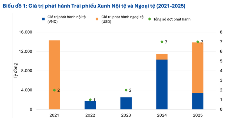 Thị trường trái phiếu xanh Việt Nam 2025: Tăng chất, giảm lượng ảnh 1