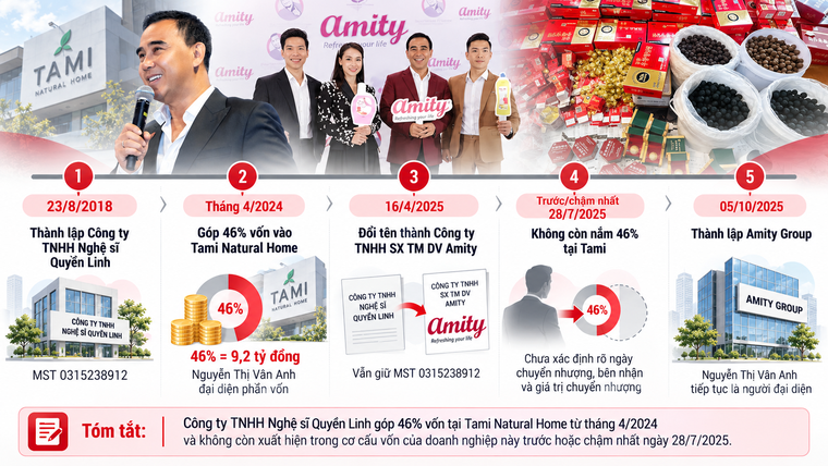 Từ 46% vốn Tami Natural Home đến khoản nợ hơn 123 tỷ đồng và những mắt xích quanh Công ty TNHH Nghệ sĩ Quyền Linh ảnh 3