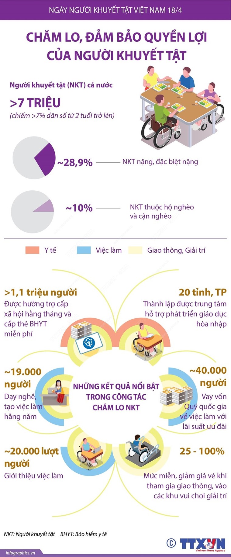 [Infographics] Chăm lo, đảm bảo quyền lợi của người khuyết tật ảnh 1