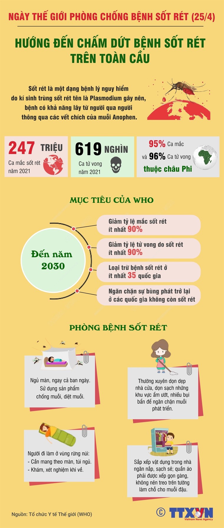 WHO đặt mục tiêu, giảm tỷ lệ mắc sốt rét ít nhất 90% vào năm 2030 ảnh 1
