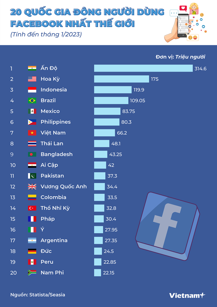 [Infographics] 20 quốc gia đông người dùng Facebook nhất thế giới ảnh 1