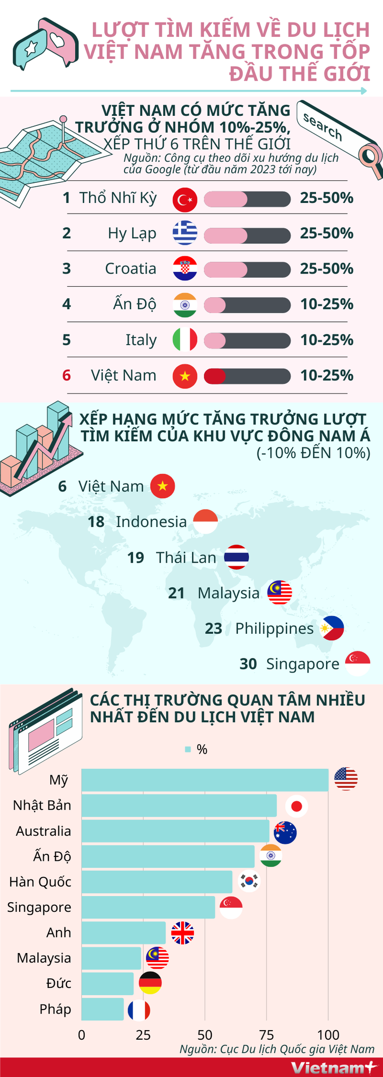 Lượt tìm kiếm về du lịch Việt Nam tăng trong top đầu thế giới ảnh 1
