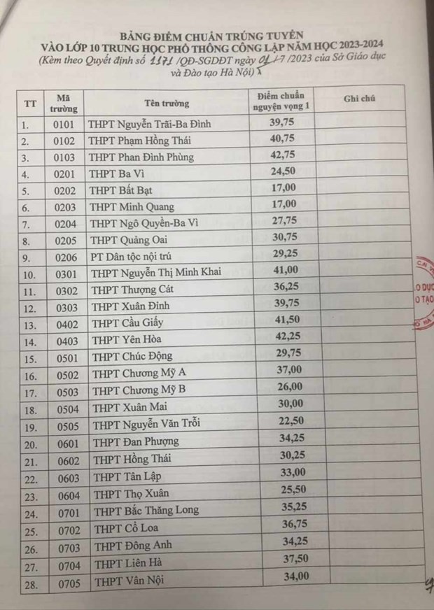 Hà Nội công bố điểm chuẩn trúng tuyển vào lớp 10 THPT công lập ảnh 1