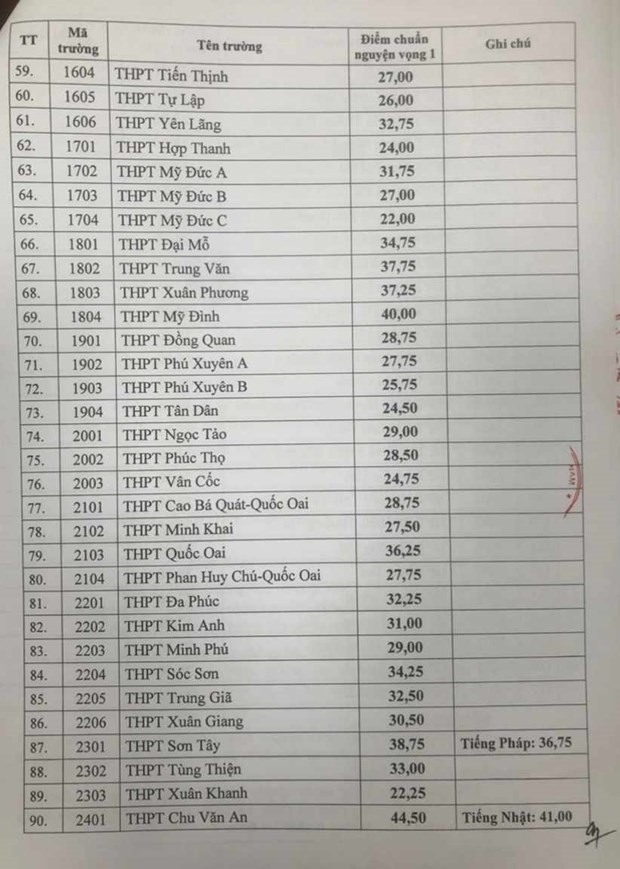 Hà Nội công bố điểm chuẩn trúng tuyển vào lớp 10 THPT công lập ảnh 3