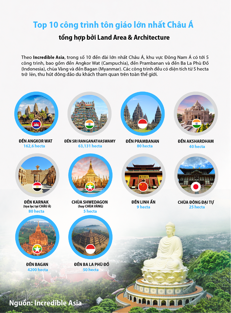 [Infographics] 10 công trình tôn giáo có diện tích lớn nhất châu Á ảnh 1