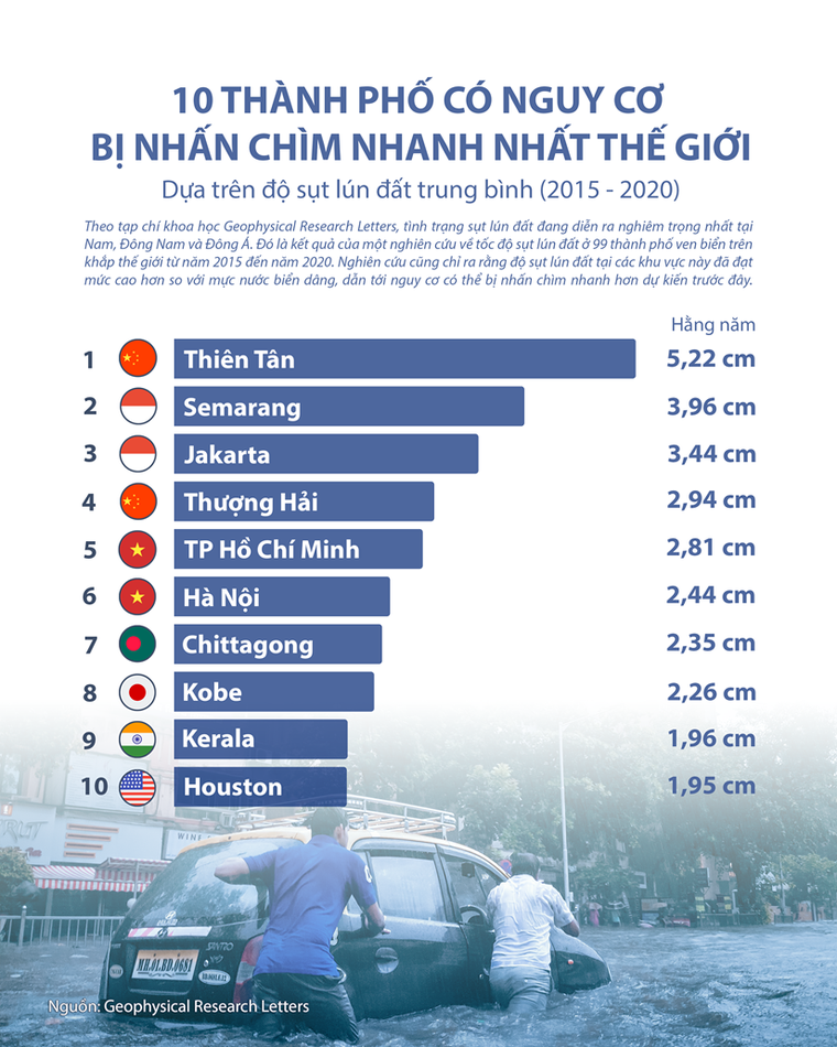 [Infographics] 10 thành phố có nguy cơ bị nhấn chìm dưới mực nước biển ảnh 1